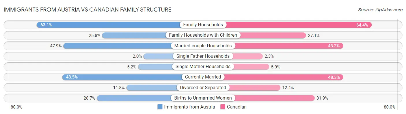 Immigrants from Austria vs Canadian Family Structure