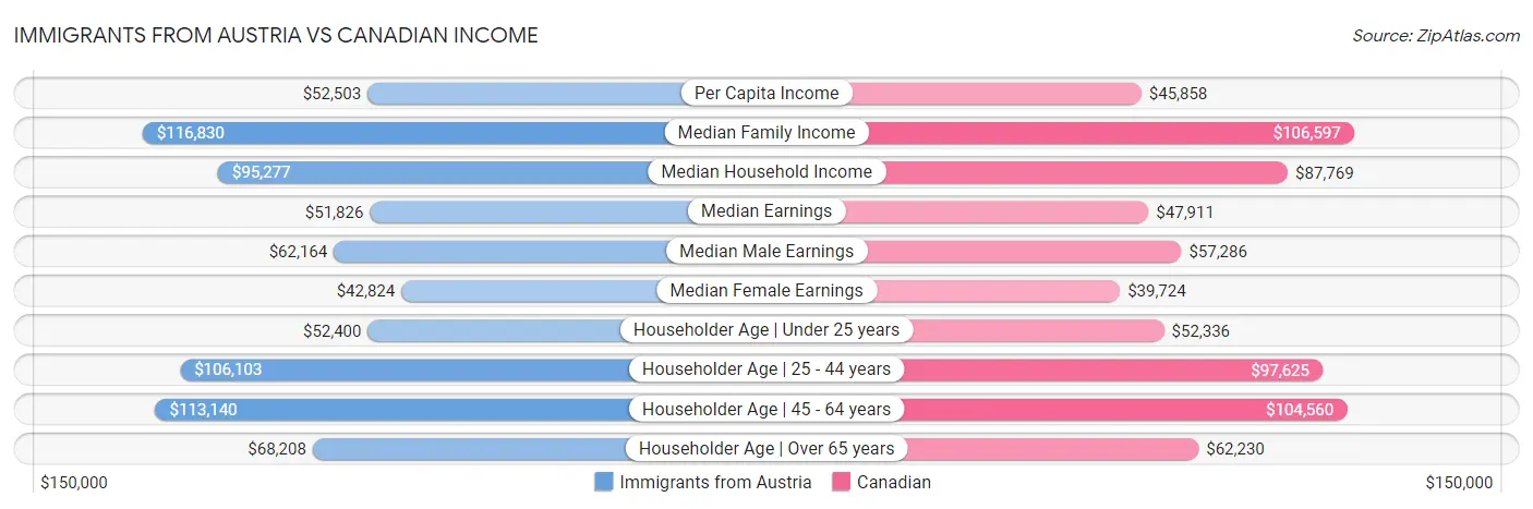 Immigrants from Austria vs Canadian Income