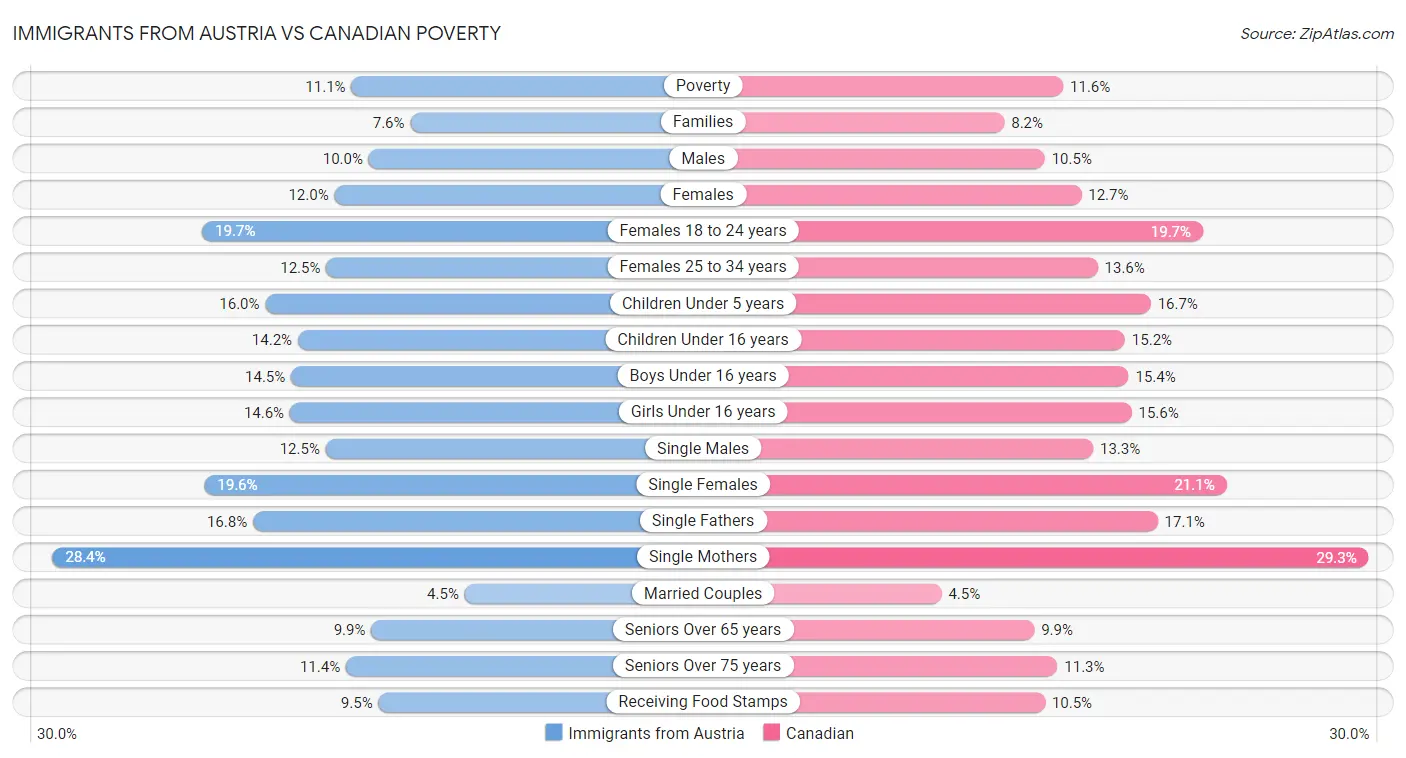 Immigrants from Austria vs Canadian Poverty