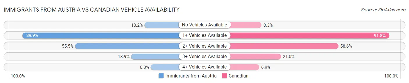 Immigrants from Austria vs Canadian Vehicle Availability