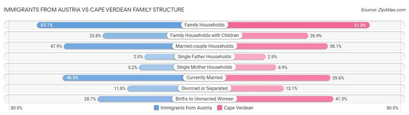 Immigrants from Austria vs Cape Verdean Family Structure