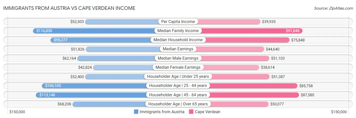Immigrants from Austria vs Cape Verdean Income