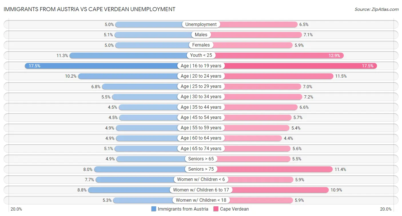Immigrants from Austria vs Cape Verdean Unemployment
