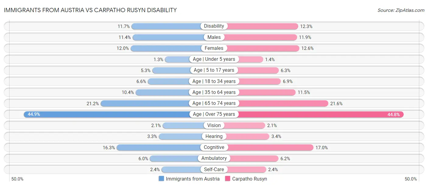 Immigrants from Austria vs Carpatho Rusyn Disability