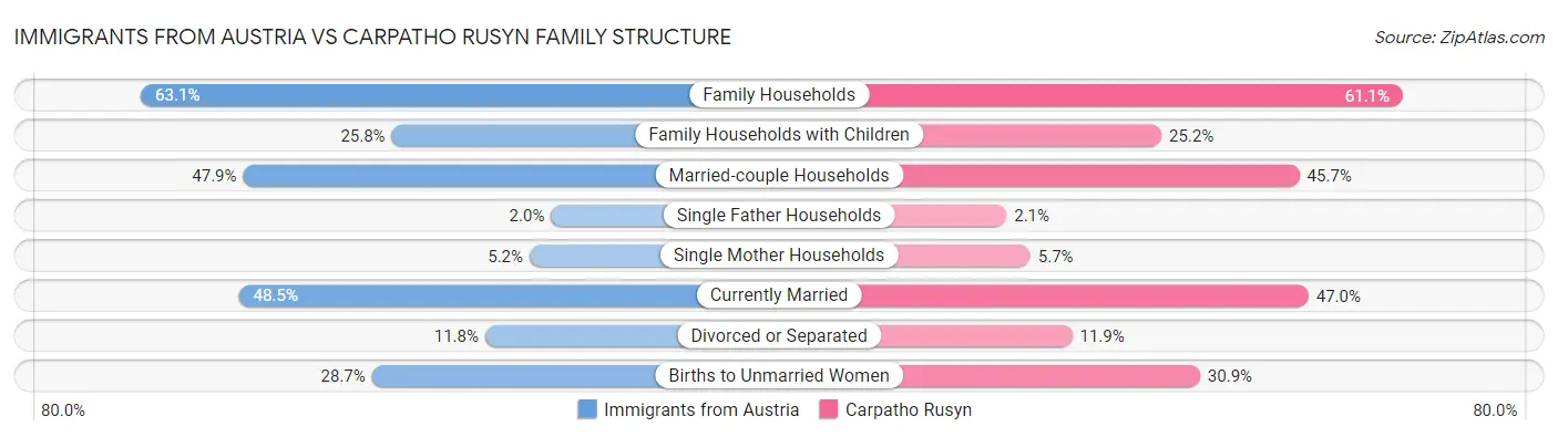 Immigrants from Austria vs Carpatho Rusyn Family Structure