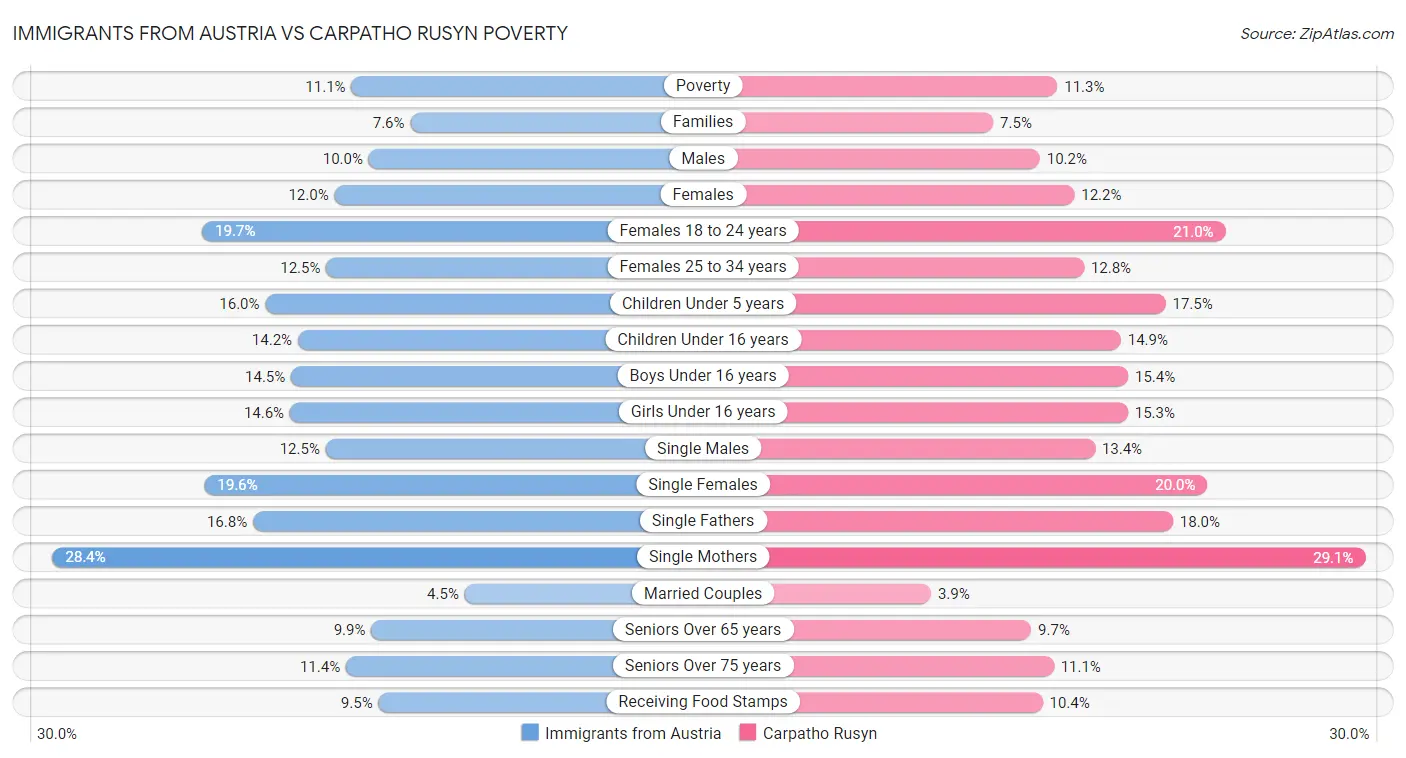 Immigrants from Austria vs Carpatho Rusyn Poverty