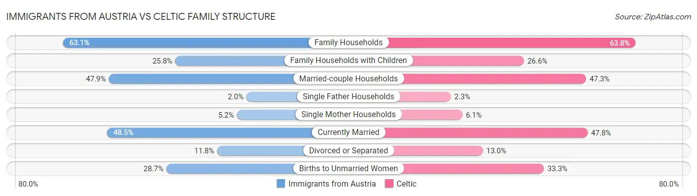 Immigrants from Austria vs Celtic Family Structure