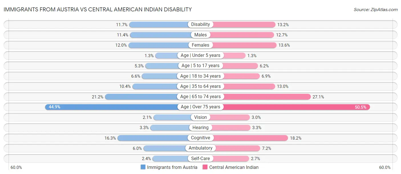 Immigrants from Austria vs Central American Indian Disability