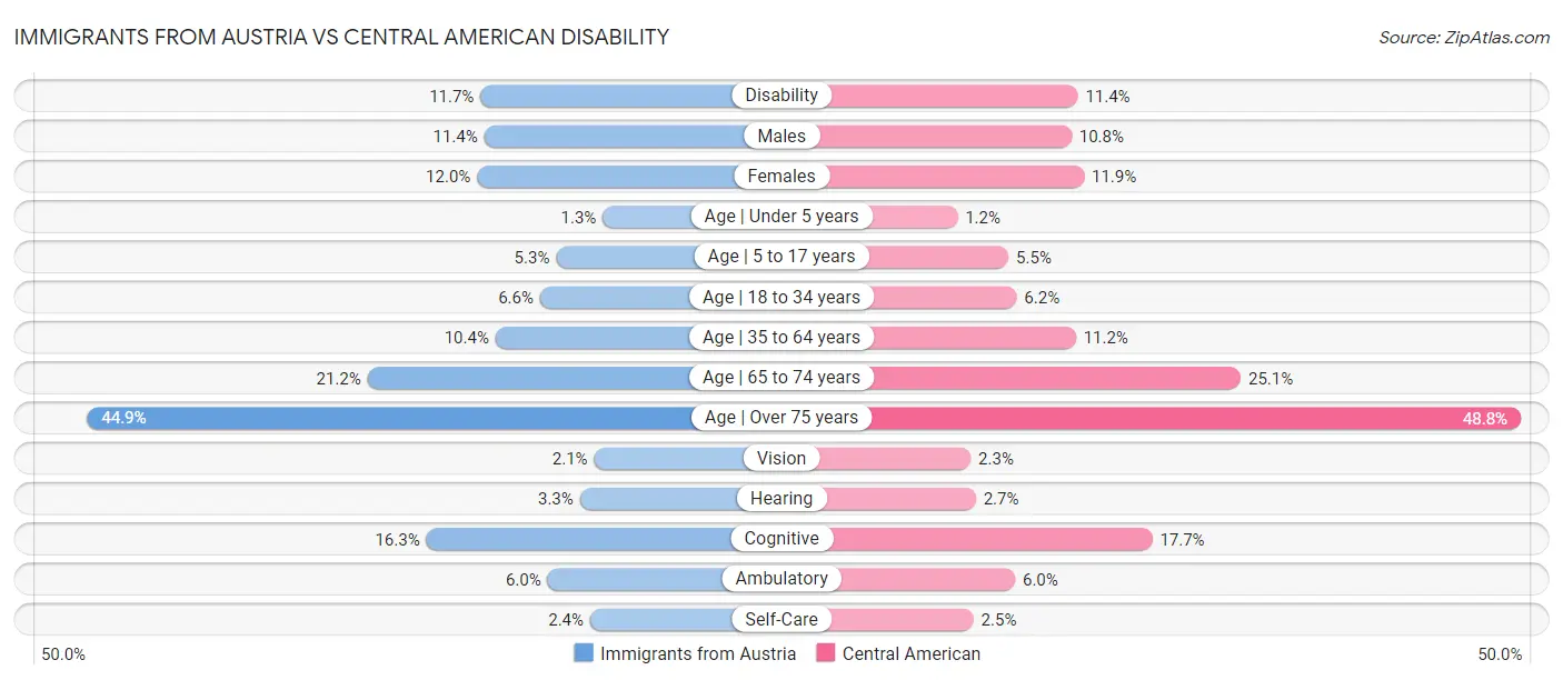 Immigrants from Austria vs Central American Disability