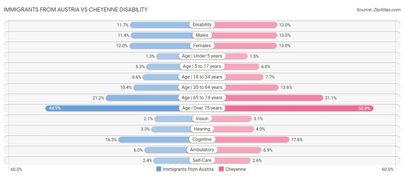 Immigrants from Austria vs Cheyenne Disability