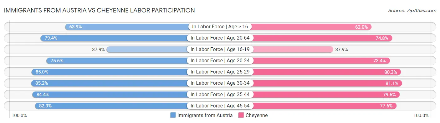 Immigrants from Austria vs Cheyenne Labor Participation