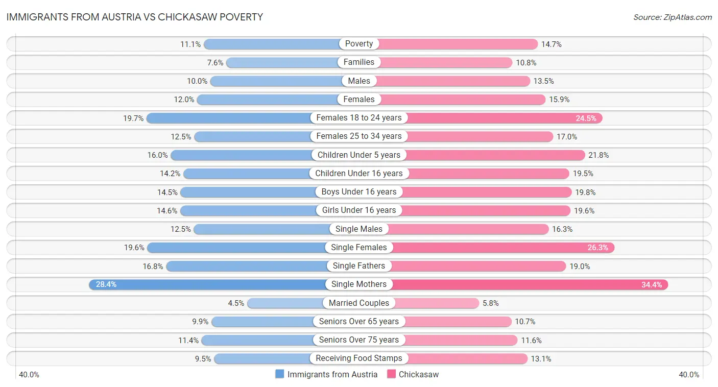 Immigrants from Austria vs Chickasaw Poverty