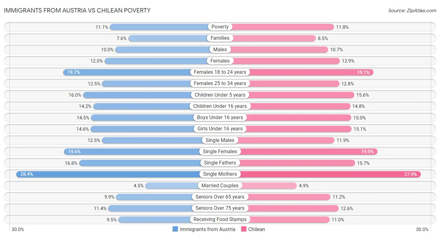 Immigrants from Austria vs Chilean Poverty