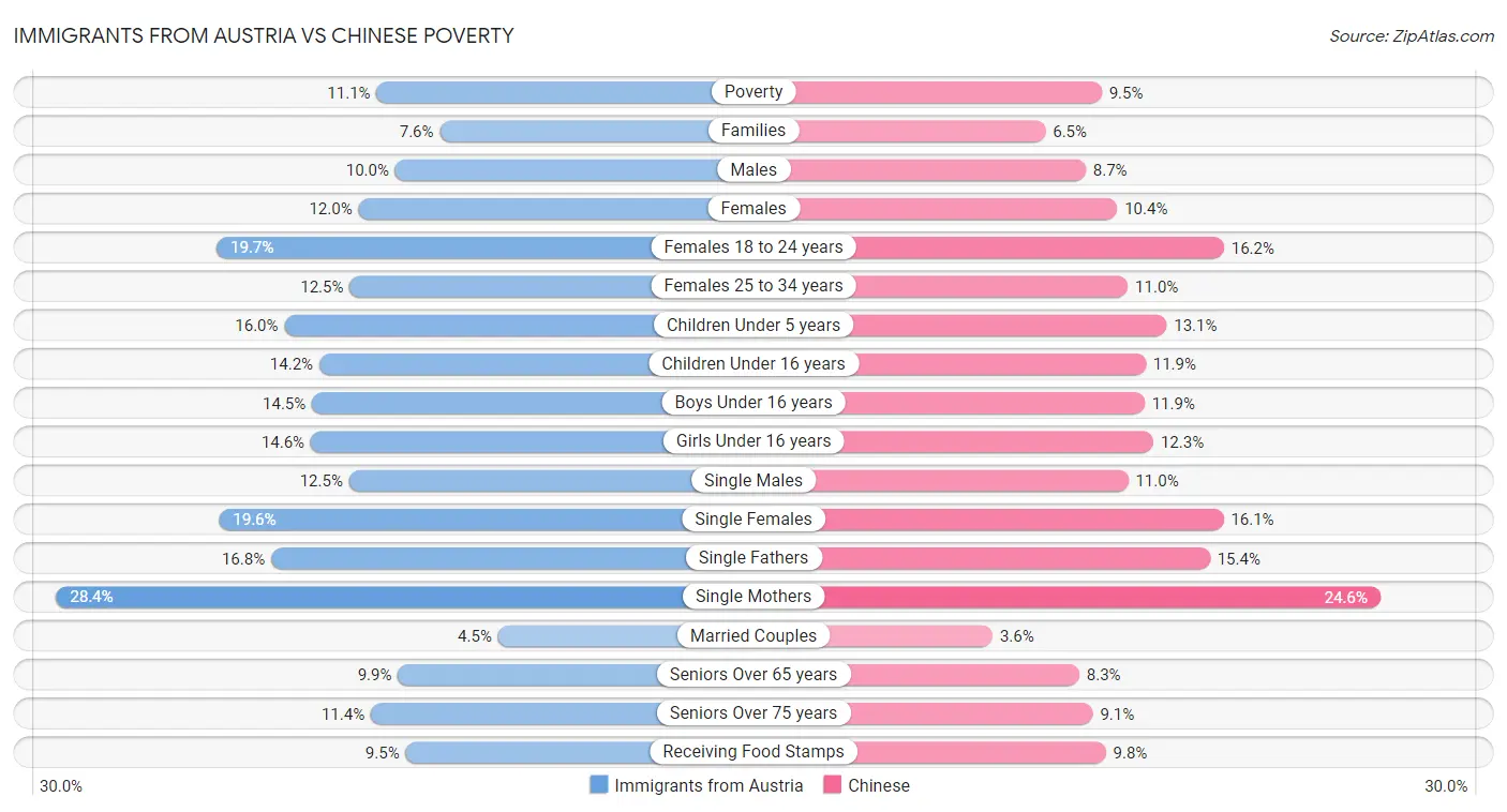 Immigrants from Austria vs Chinese Poverty