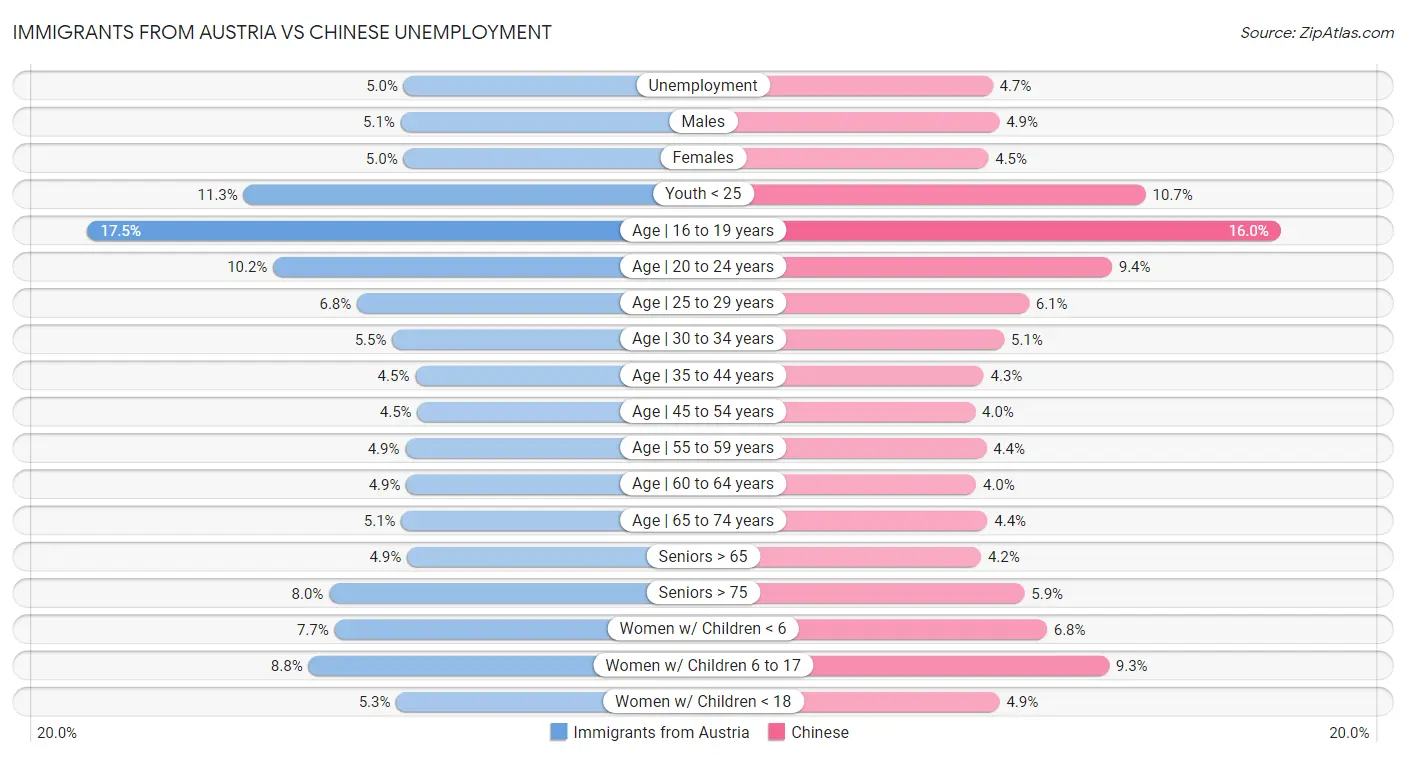 Immigrants from Austria vs Chinese Unemployment