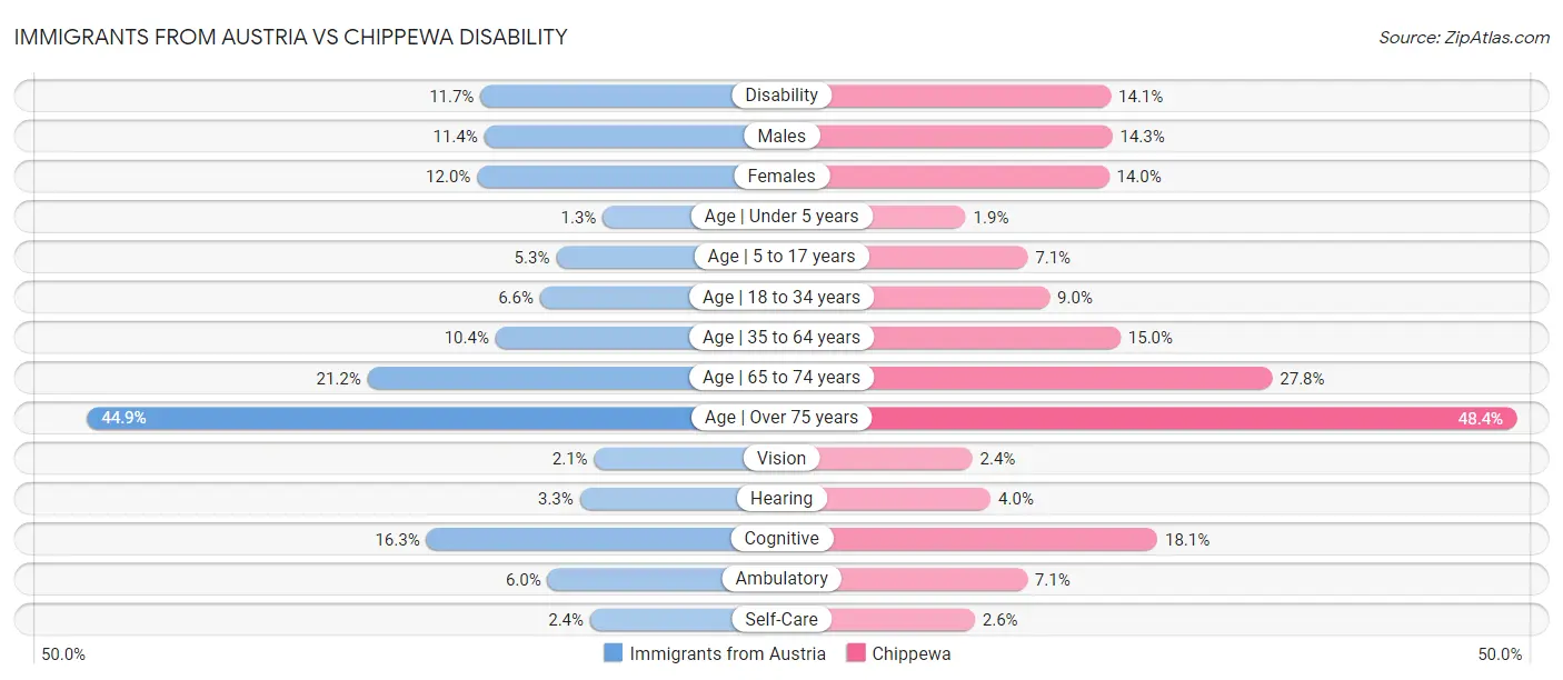 Immigrants from Austria vs Chippewa Disability