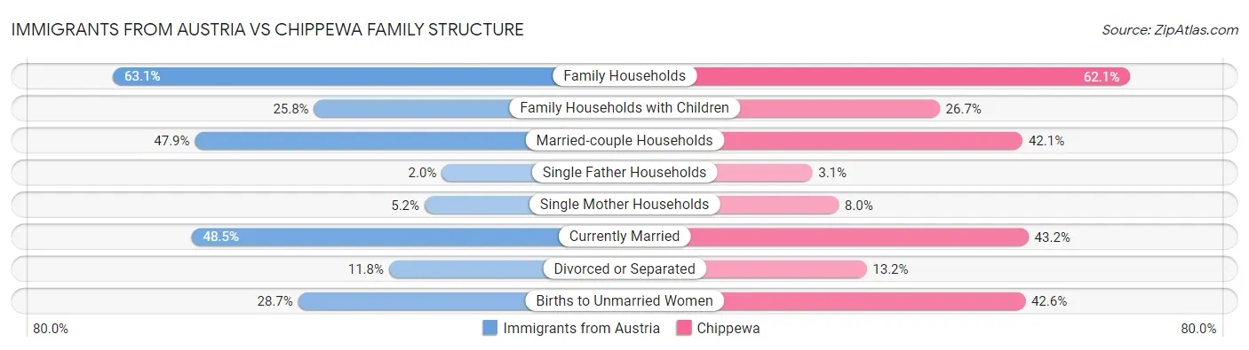 Immigrants from Austria vs Chippewa Family Structure