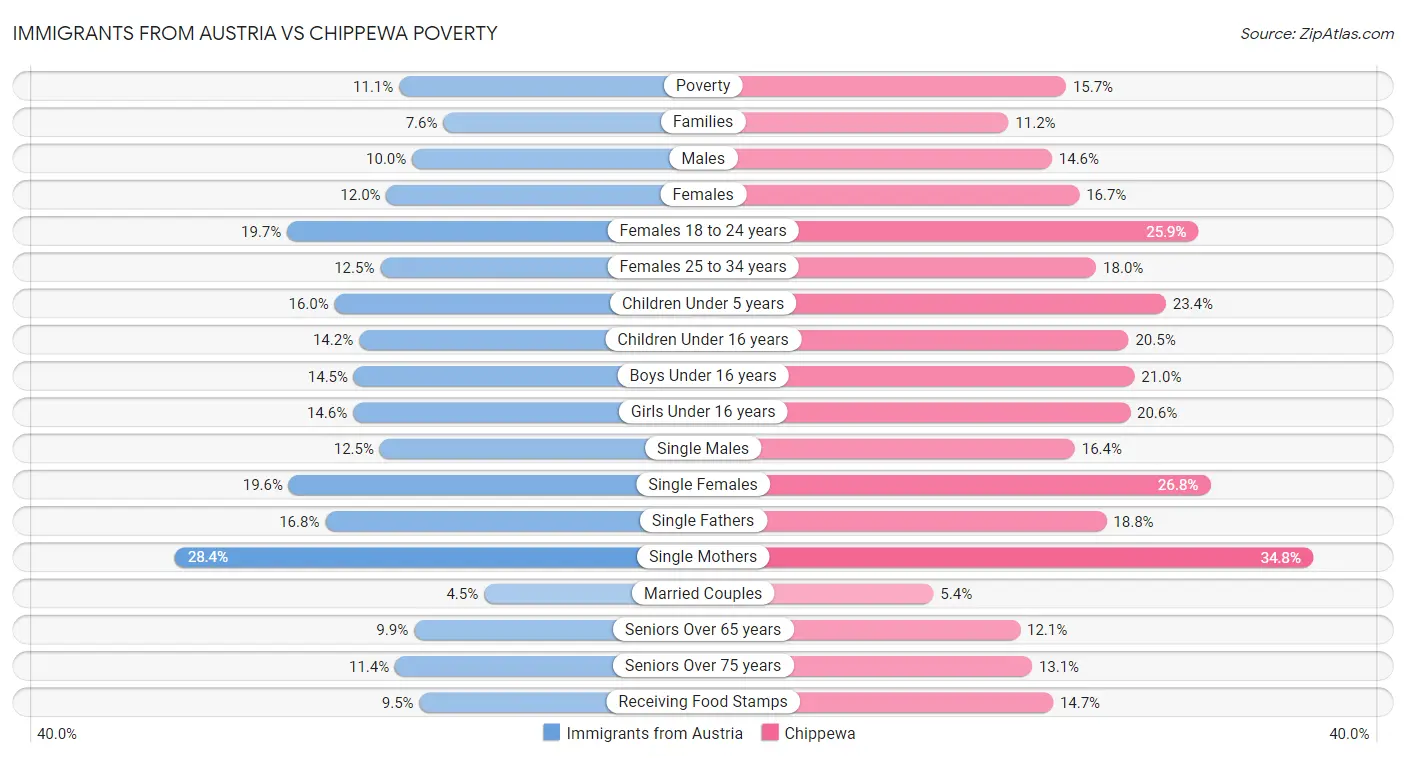Immigrants from Austria vs Chippewa Poverty