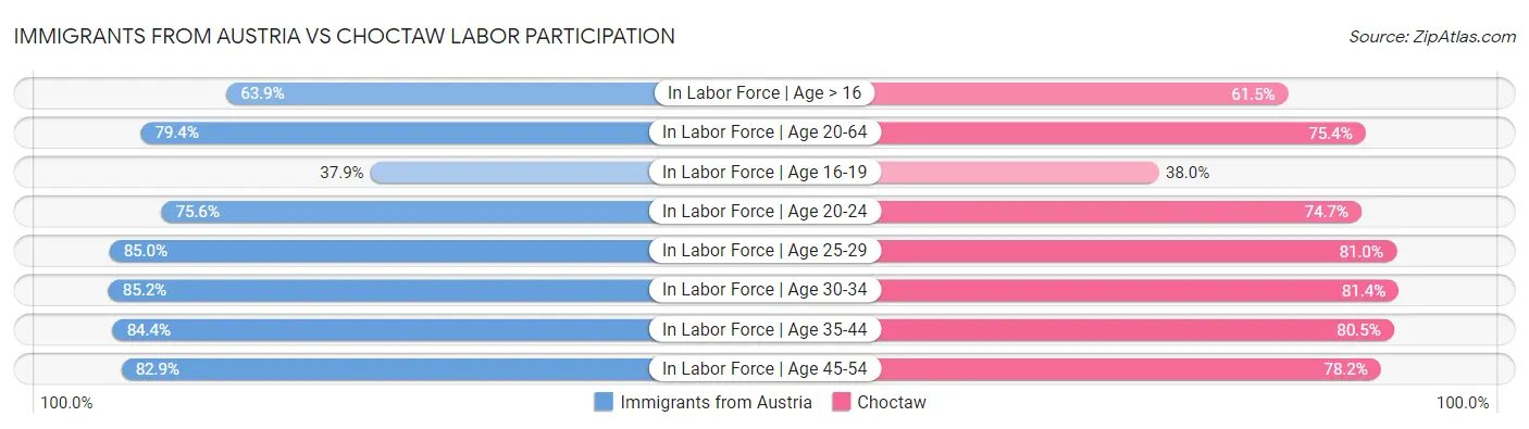 Immigrants from Austria vs Choctaw Labor Participation