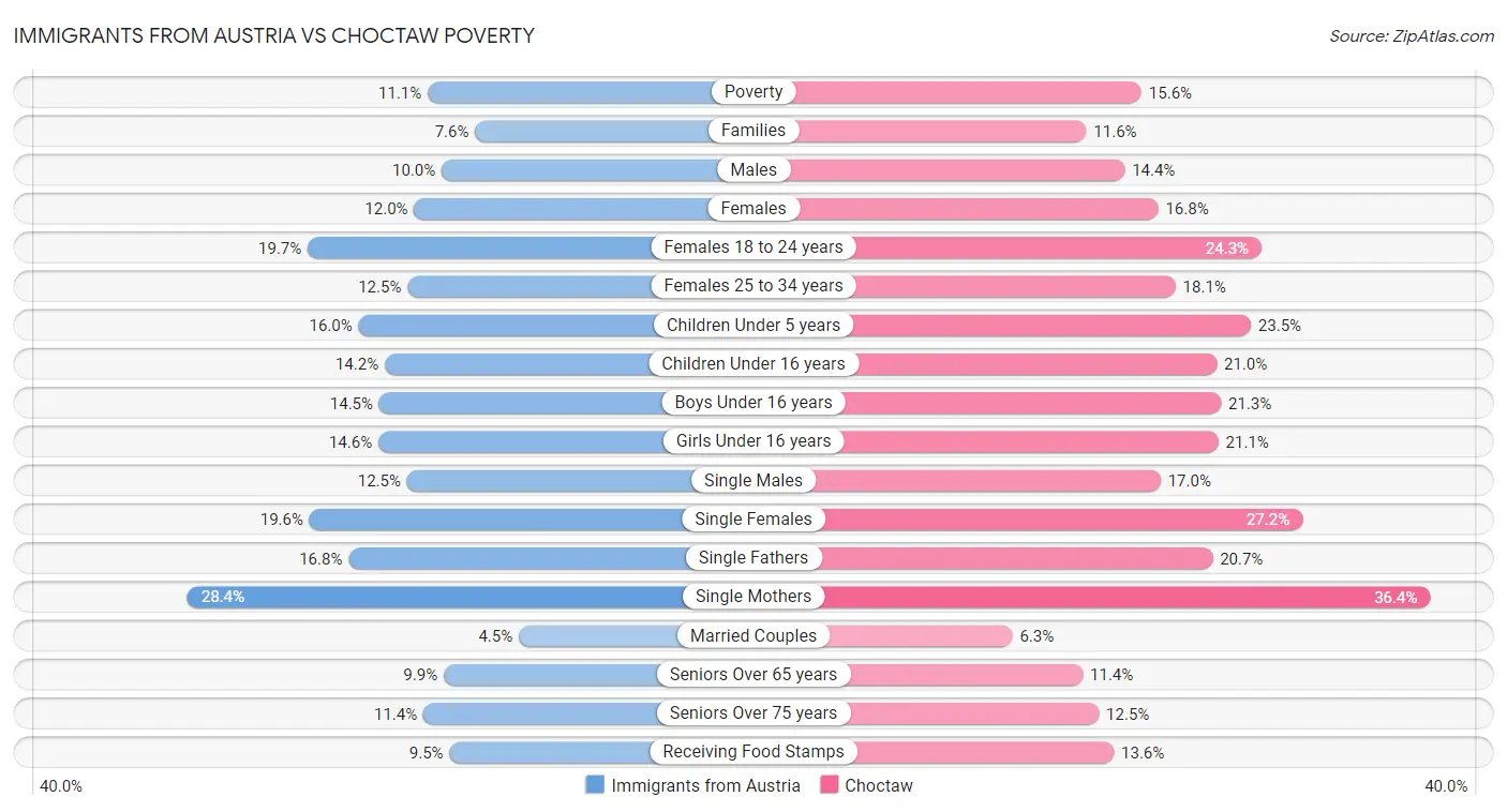 Immigrants from Austria vs Choctaw Poverty