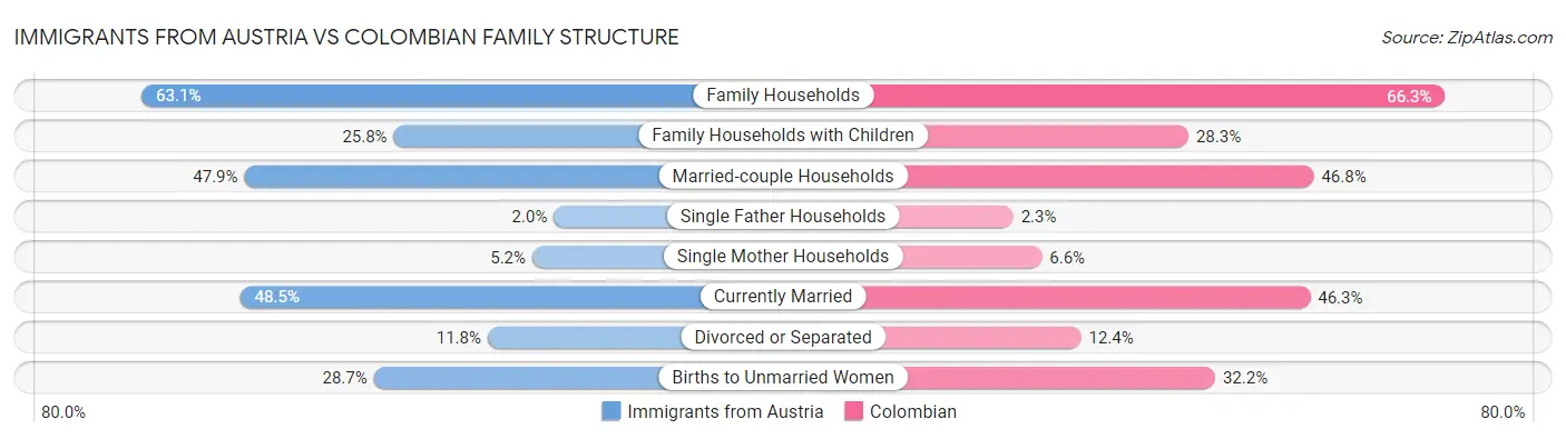 Immigrants from Austria vs Colombian Family Structure