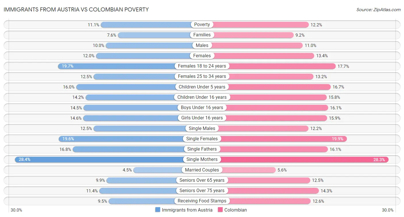 Immigrants from Austria vs Colombian Poverty