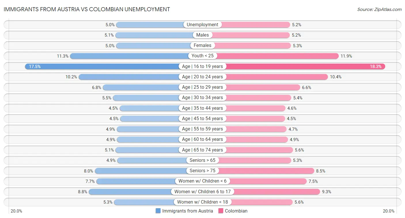 Immigrants from Austria vs Colombian Unemployment