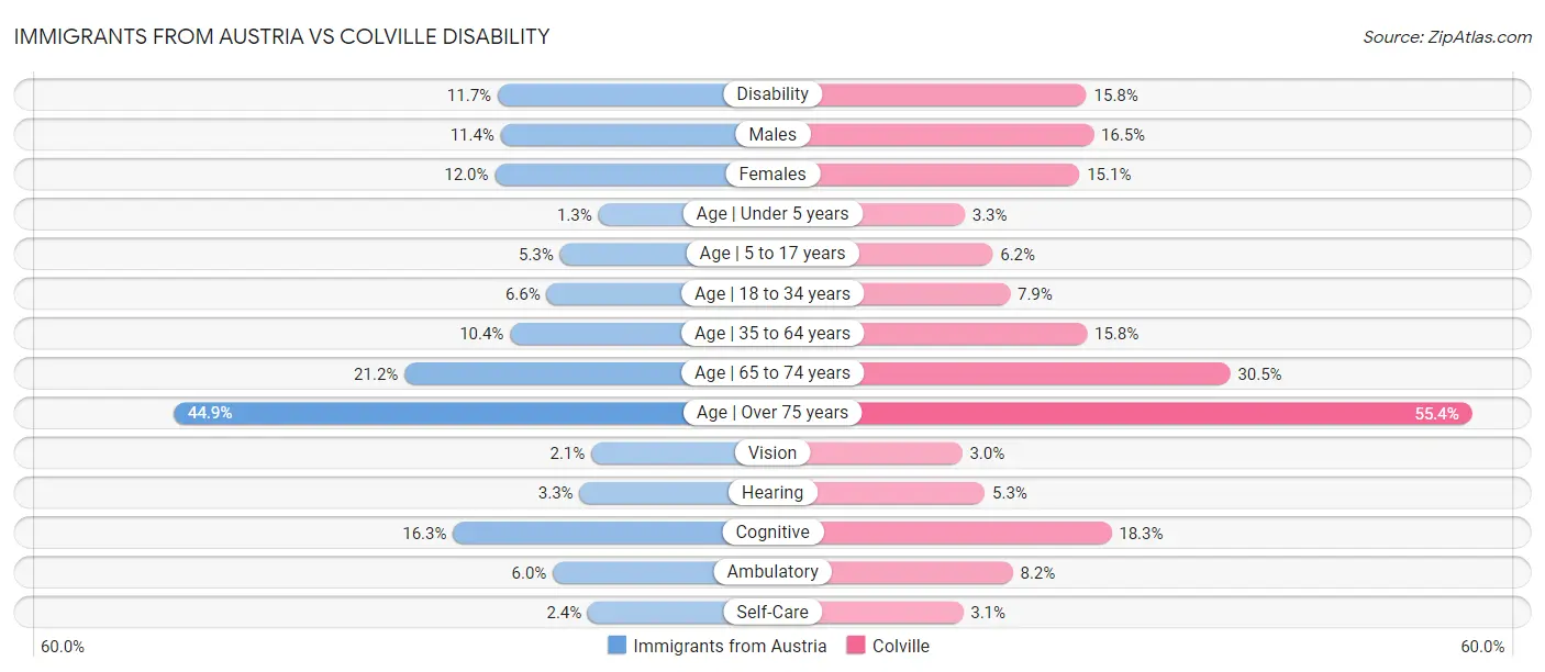 Immigrants from Austria vs Colville Disability