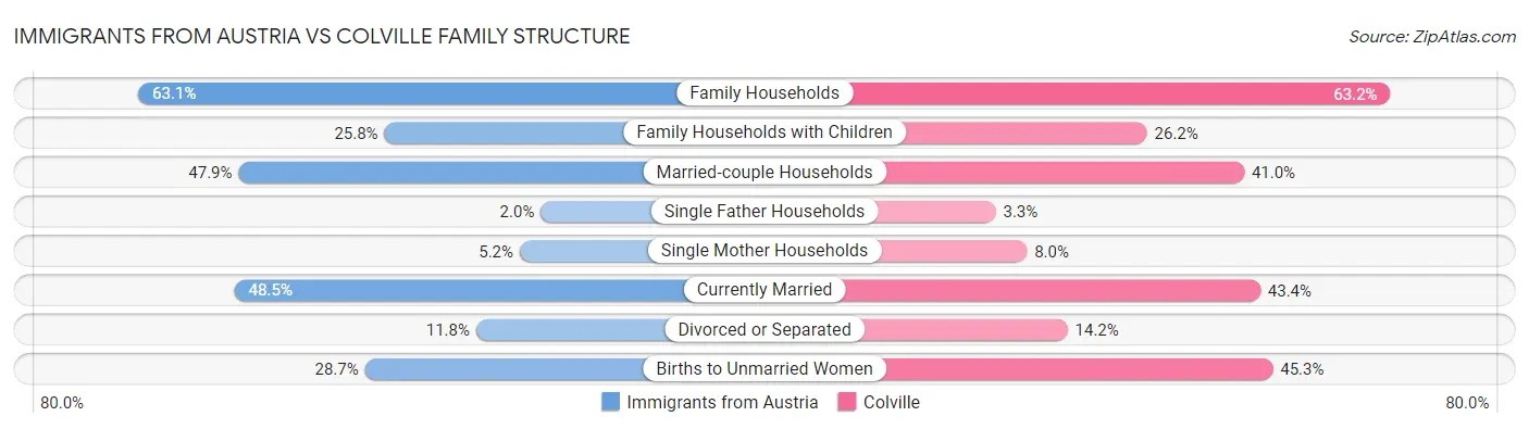 Immigrants from Austria vs Colville Family Structure