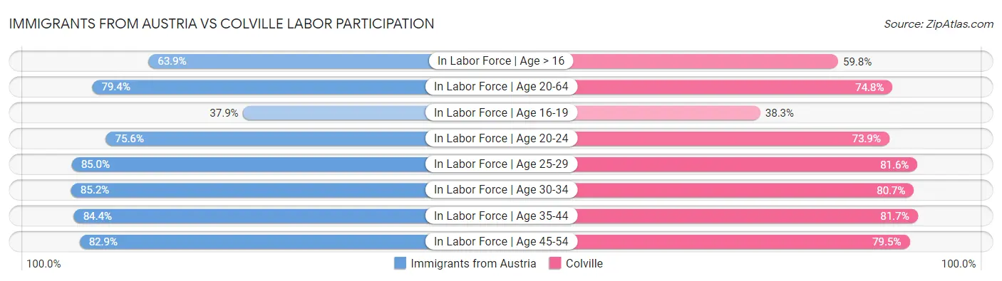 Immigrants from Austria vs Colville Labor Participation
