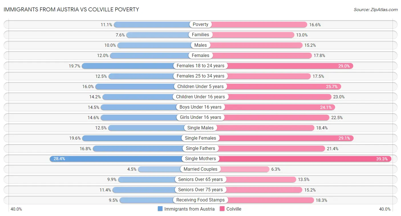 Immigrants from Austria vs Colville Poverty