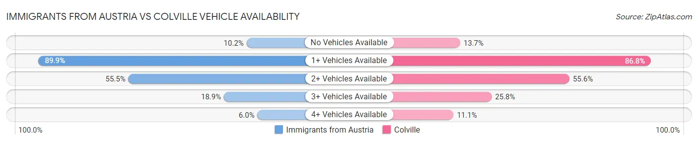 Immigrants from Austria vs Colville Vehicle Availability