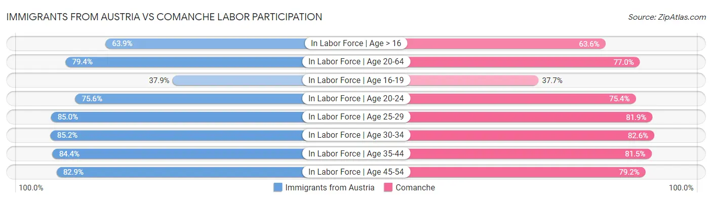 Immigrants from Austria vs Comanche Labor Participation