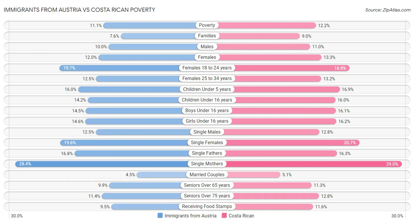 Immigrants from Austria vs Costa Rican Poverty