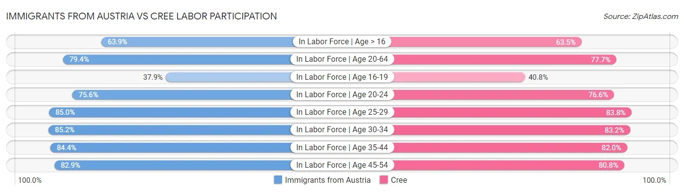 Immigrants from Austria vs Cree Labor Participation