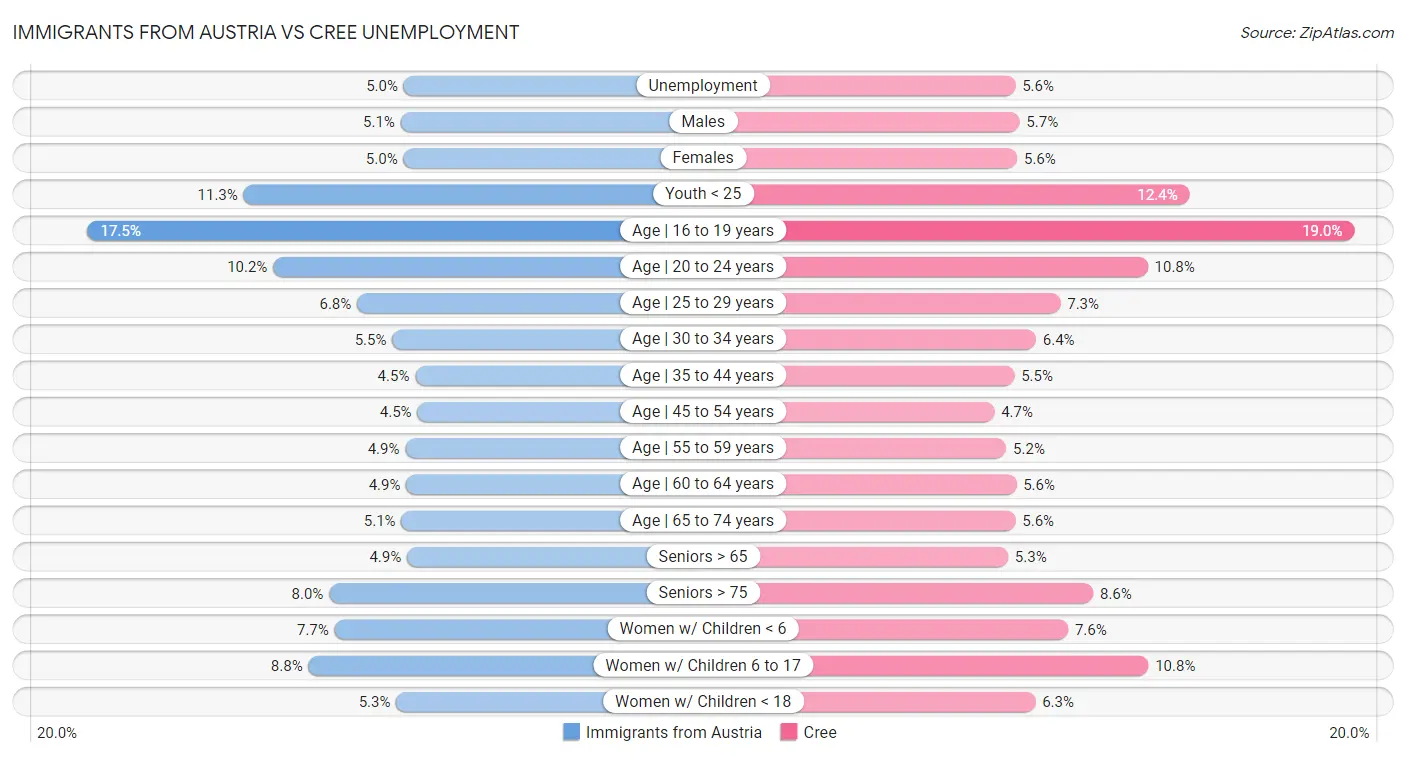 Immigrants from Austria vs Cree Unemployment