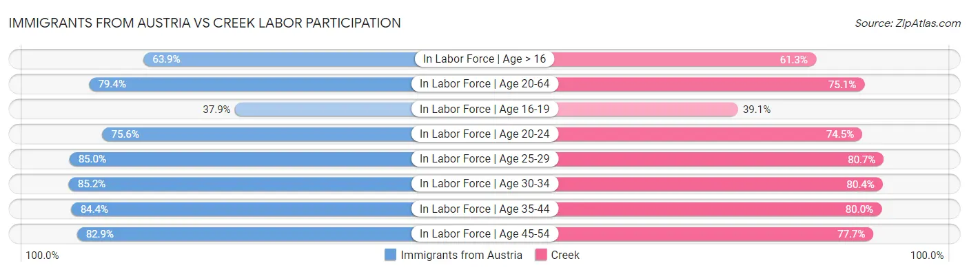 Immigrants from Austria vs Creek Labor Participation