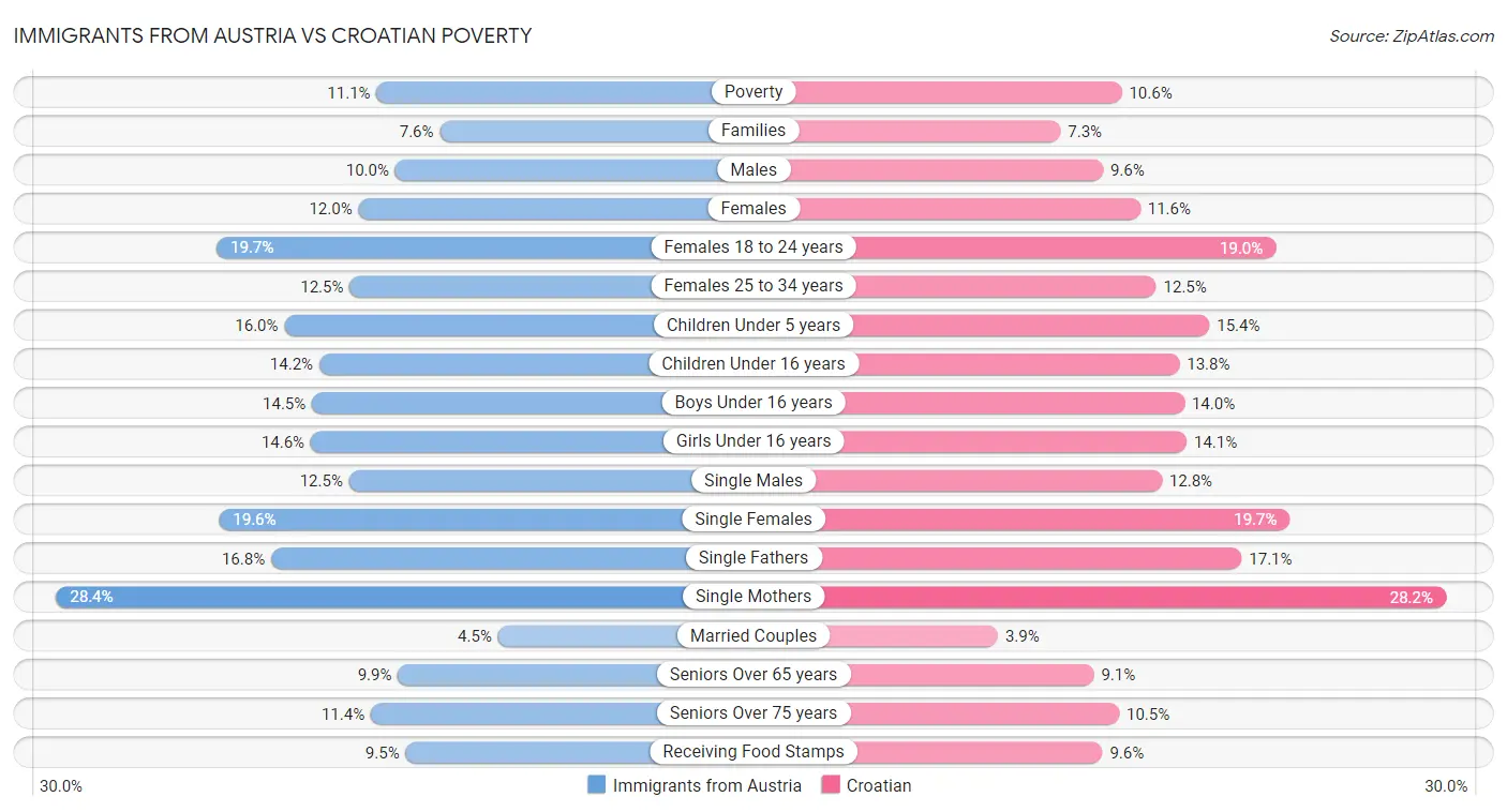 Immigrants from Austria vs Croatian Poverty