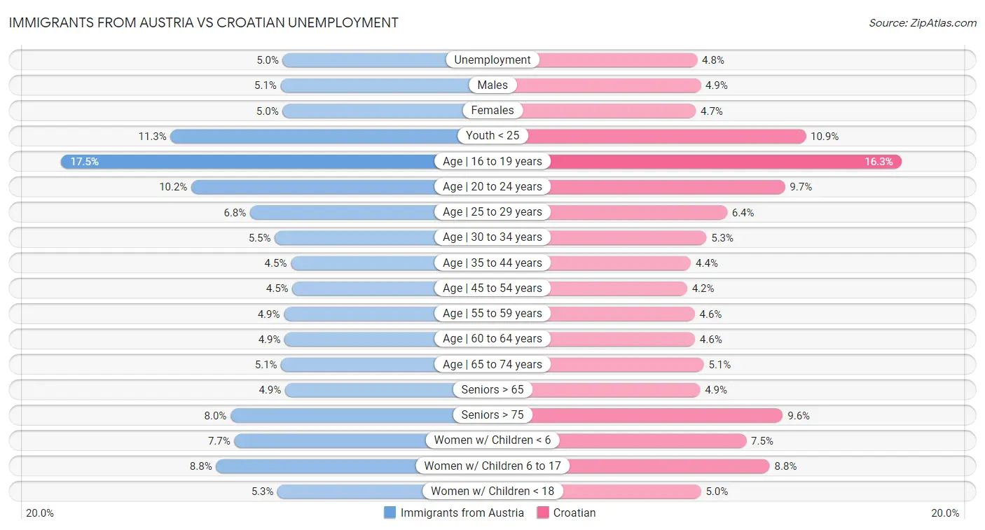 Immigrants from Austria vs Croatian Unemployment