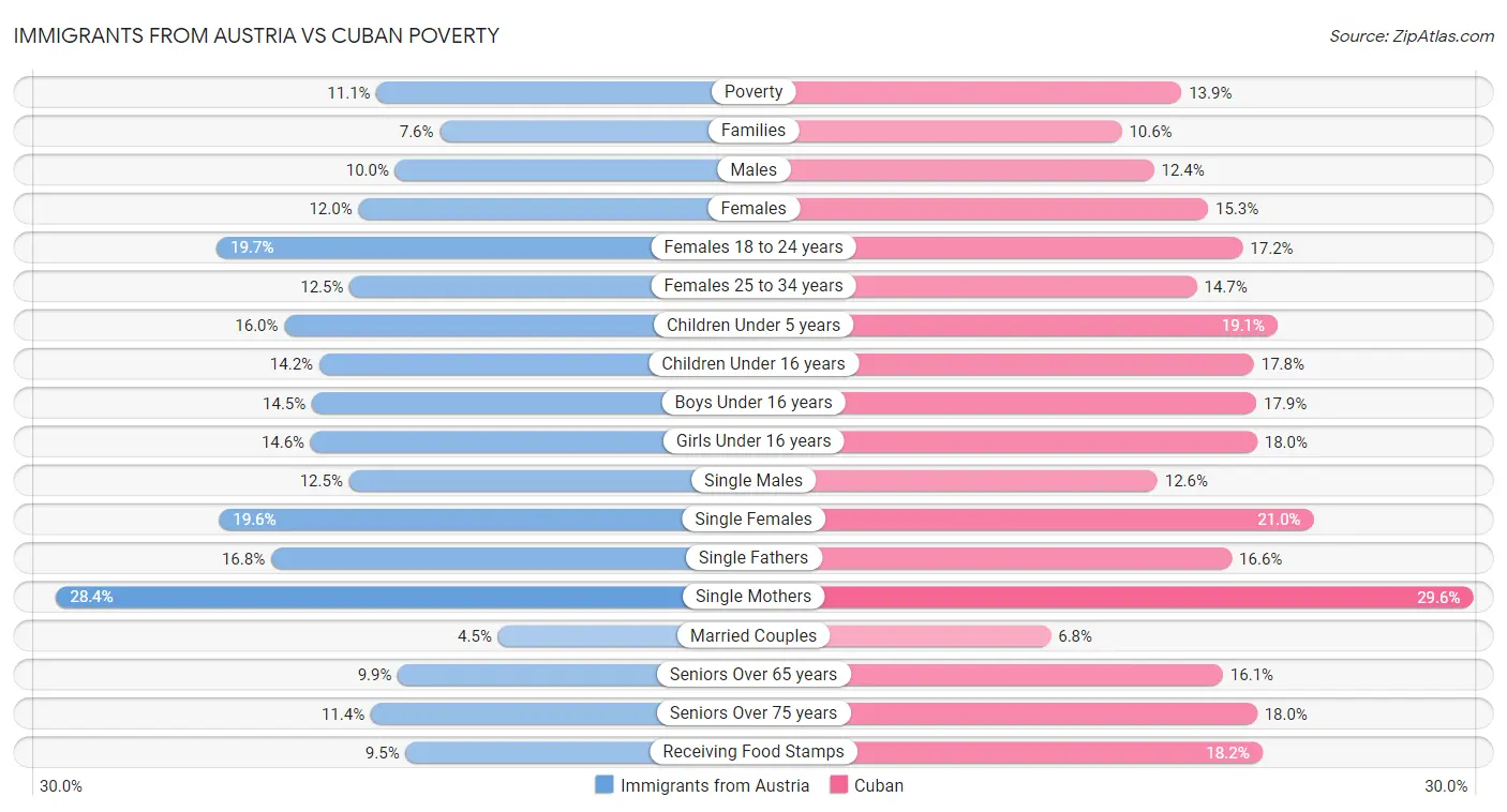 Immigrants from Austria vs Cuban Poverty