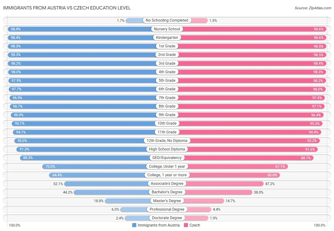 Immigrants from Austria vs Czech Education Level