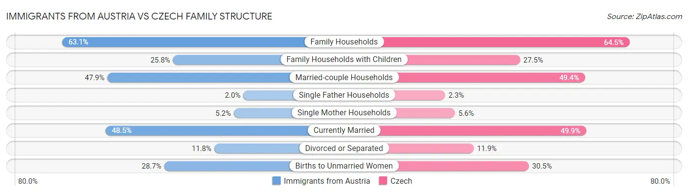 Immigrants from Austria vs Czech Family Structure