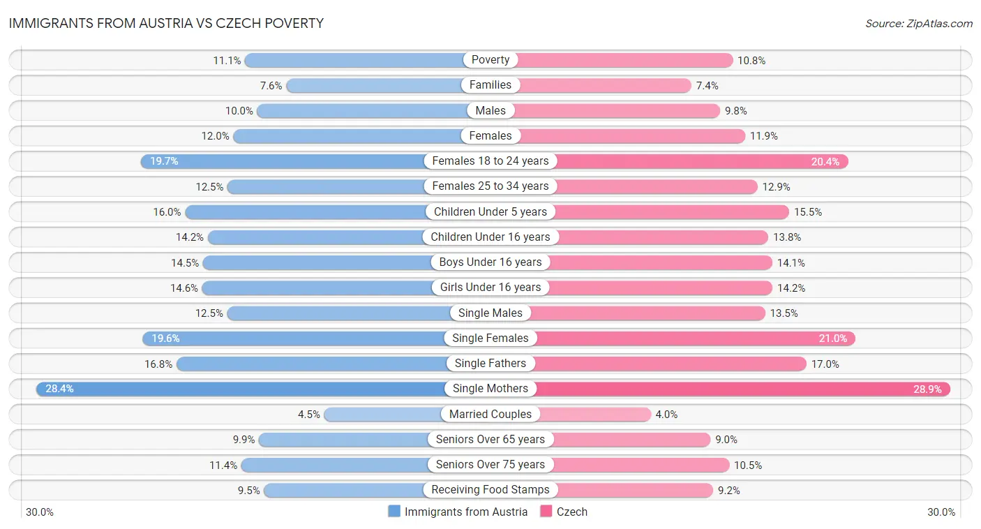 Immigrants from Austria vs Czech Poverty