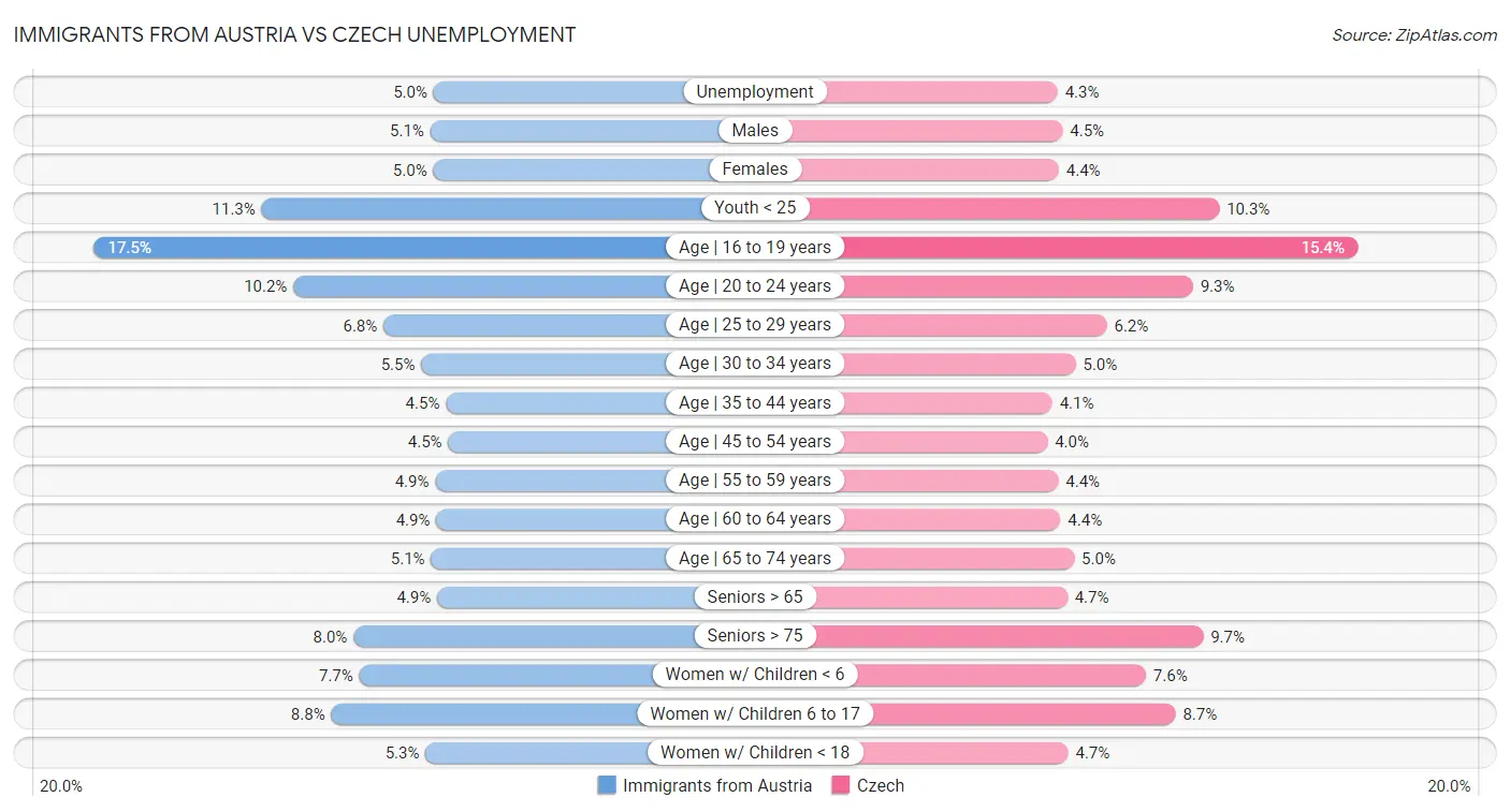 Immigrants from Austria vs Czech Unemployment
