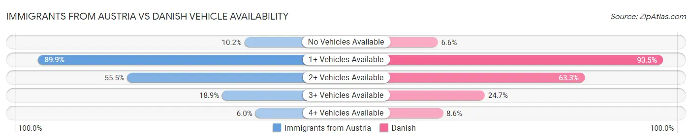 Immigrants from Austria vs Danish Vehicle Availability