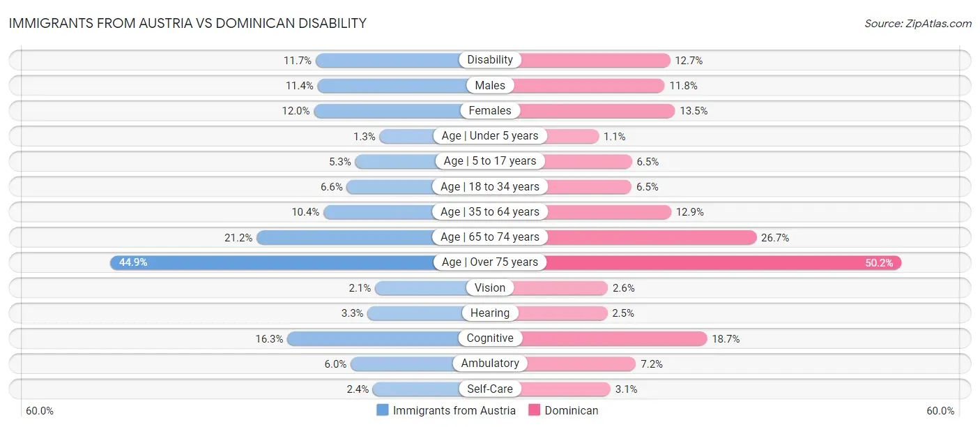 Immigrants from Austria vs Dominican Disability