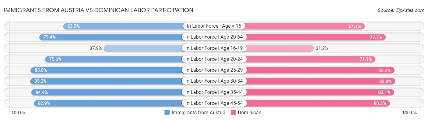 Immigrants from Austria vs Dominican Labor Participation