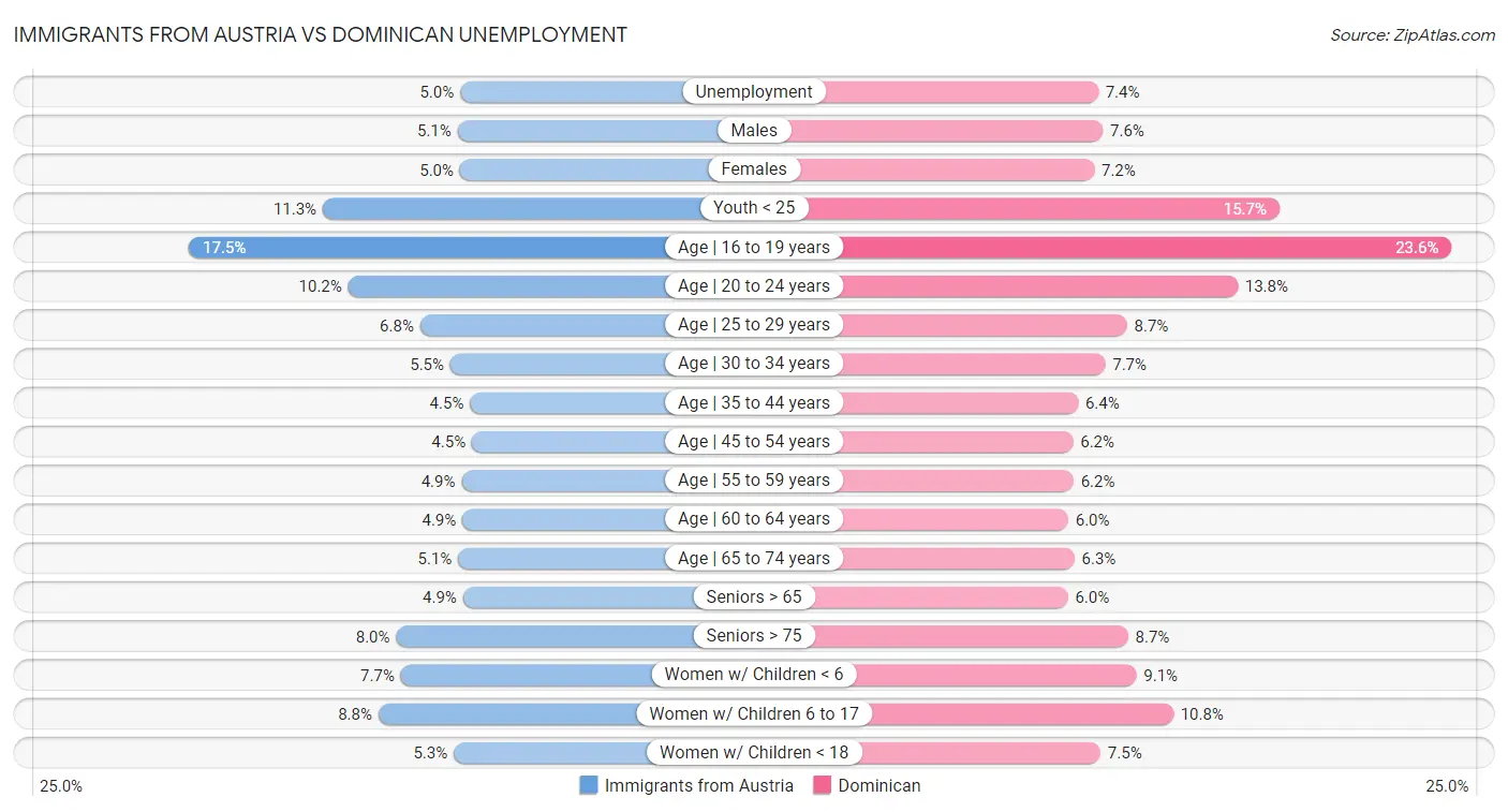 Immigrants from Austria vs Dominican Unemployment