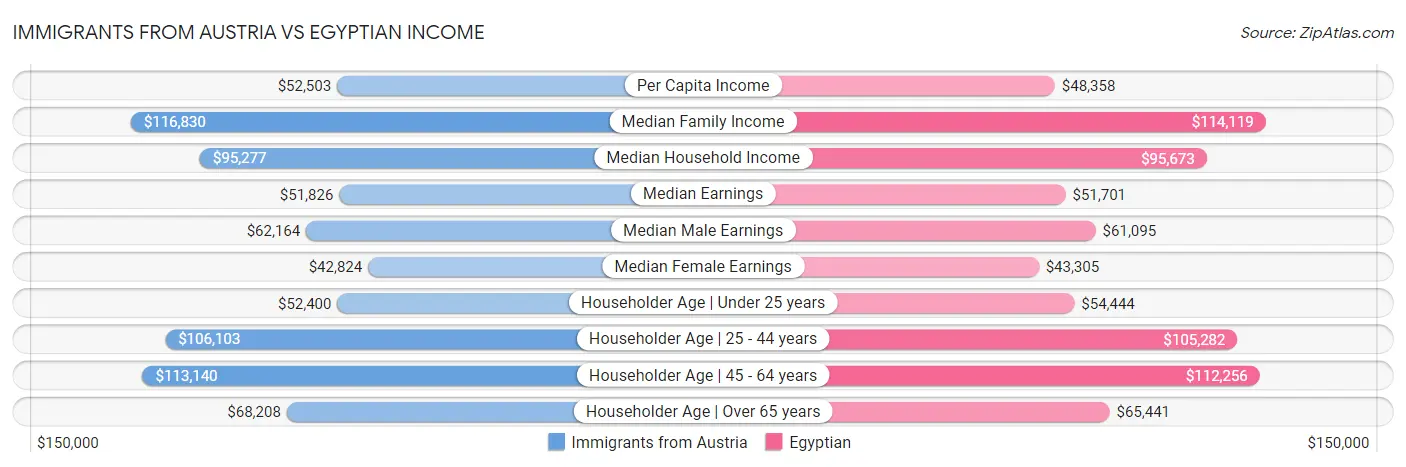 Immigrants from Austria vs Egyptian Income