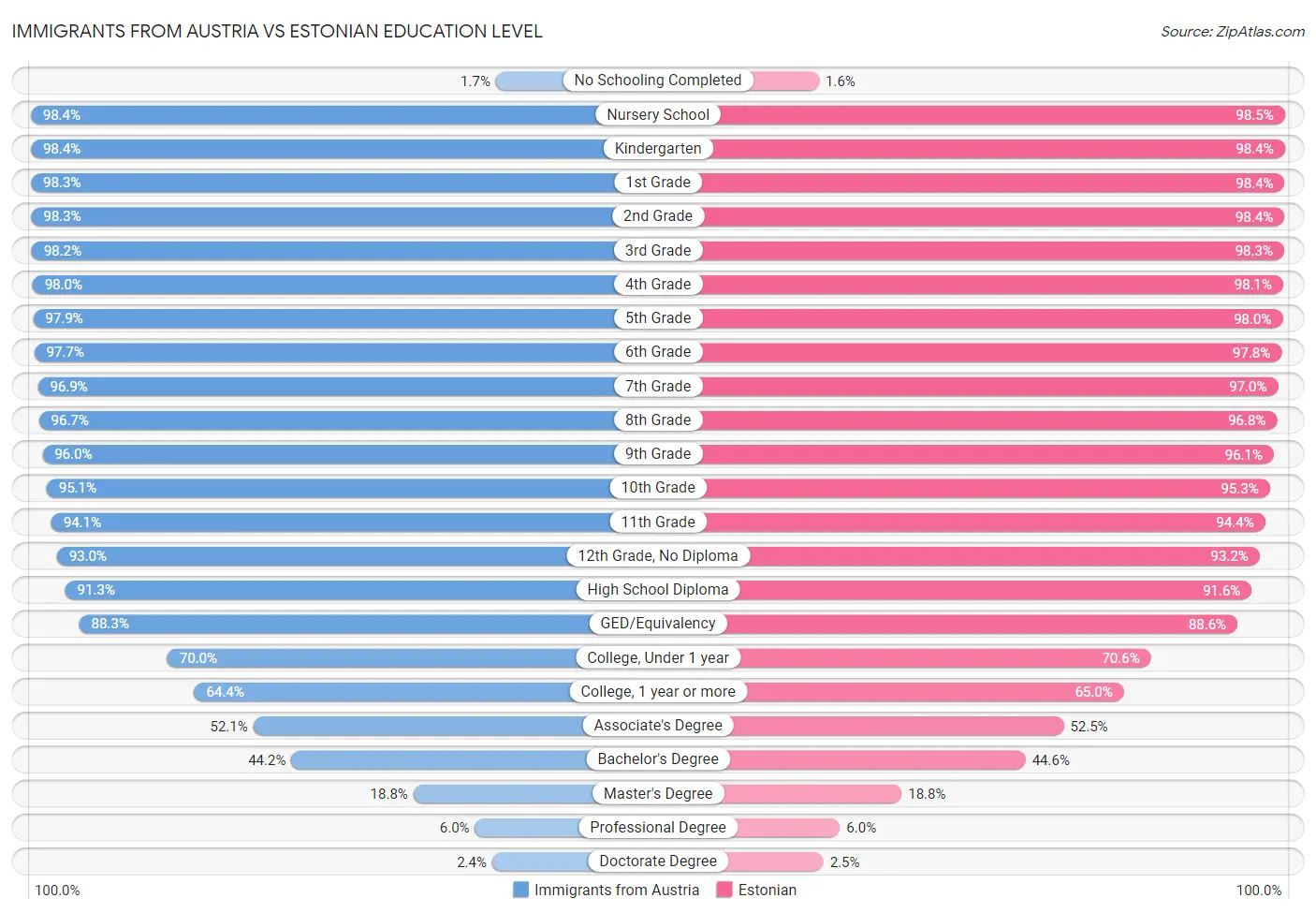 Immigrants from Austria vs Estonian Education Level
